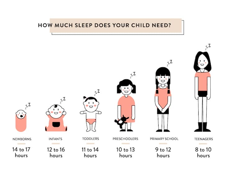 How much sleep by age chart